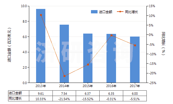 2013-2017年中國阿斯巴甜(HS29242930)進(jìn)口總額及增速統(tǒng)計 2013-2017年中國阿斯巴甜(HS29242930)進(jìn)口總額及增速統(tǒng)計